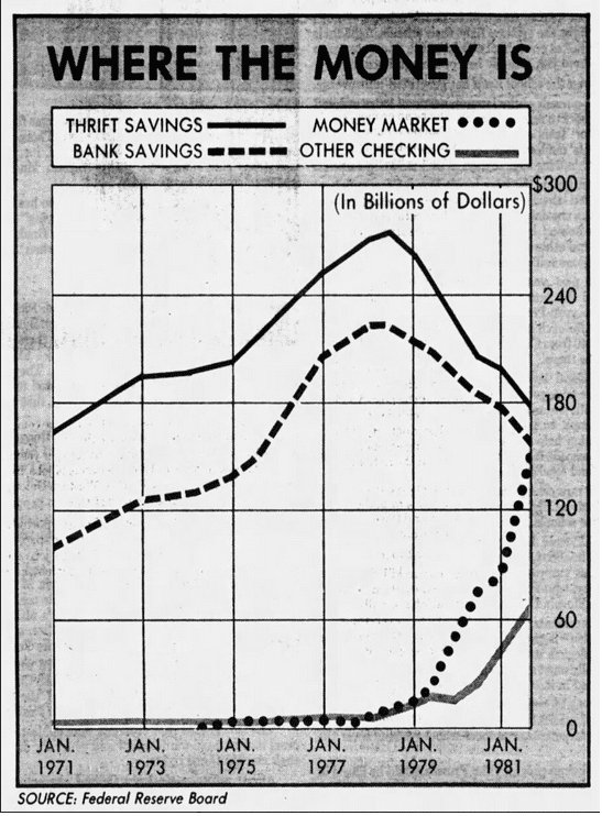 Odliv depozit z bank a příliv peněz do peněžního trhu v 70. letech