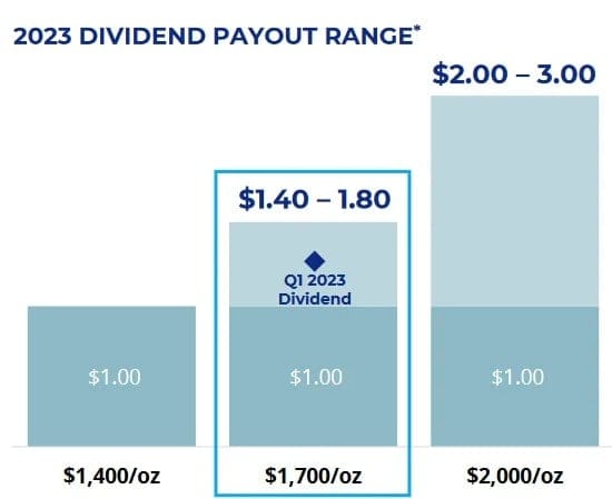 Dividendy společnosti Newmont. 