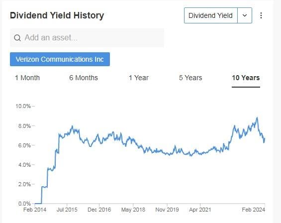 Historie výnosnosti dividend společnosti Verizon Communications.