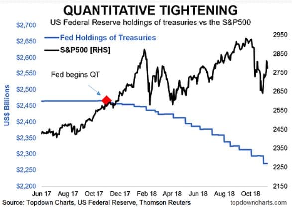 Kvantitativní utahování a index S&P 500