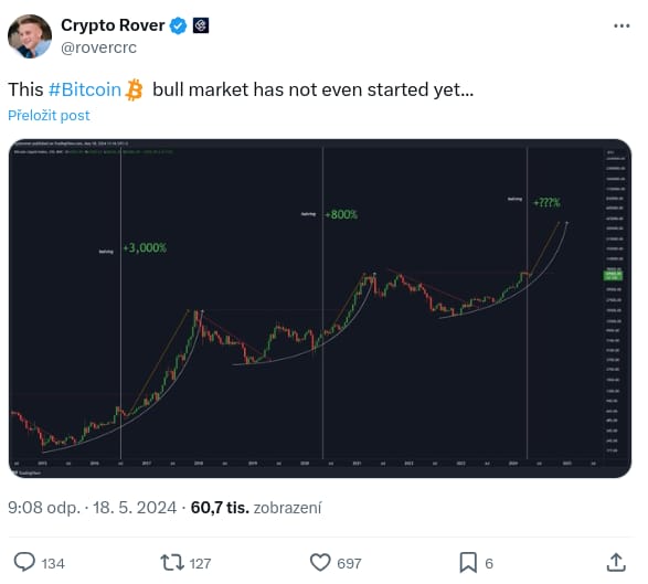 Odkaz na twitter - Crypto Rover
Bude se opakovat pattern chování po předchozích halvinzích?