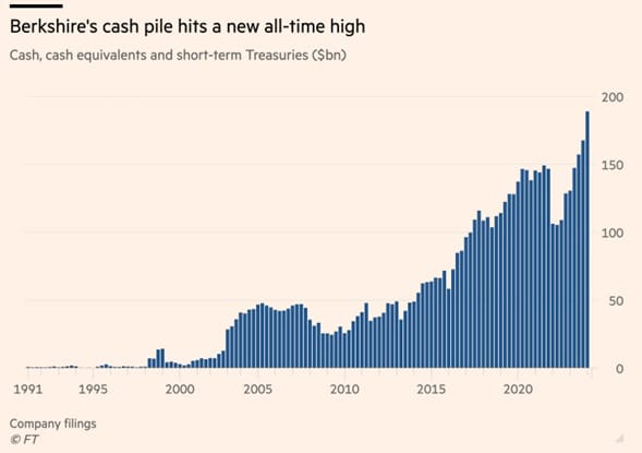Likvidita držena Berkshire Hathaway.