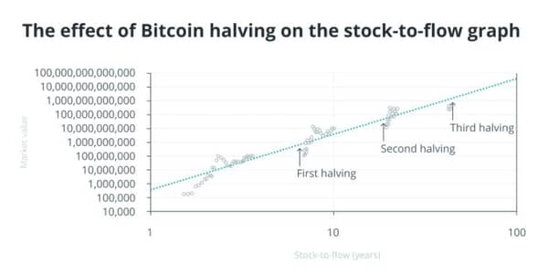 btc halving effect