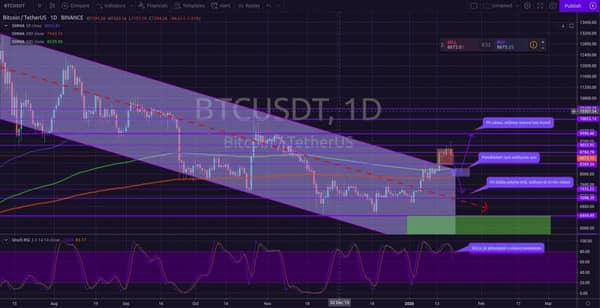 BTC price