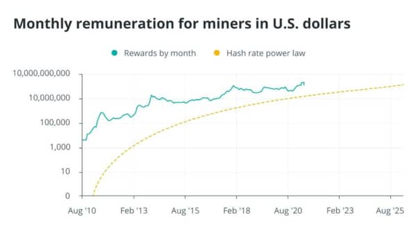 rust hashrate a odmeny