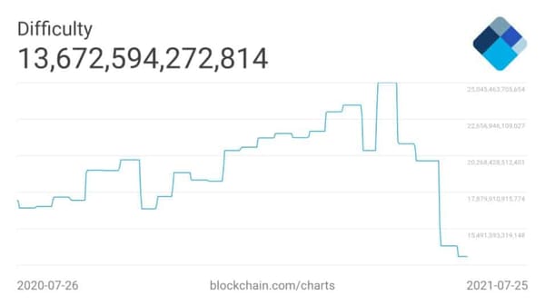 Graf obtížnosti Bitcoinu