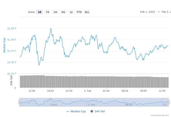 Globální krypto tržní kapitalizace 1denní gra