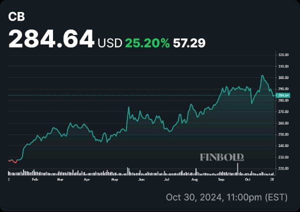 YTD graf ceny akcií CB. Zdroj: Finbold