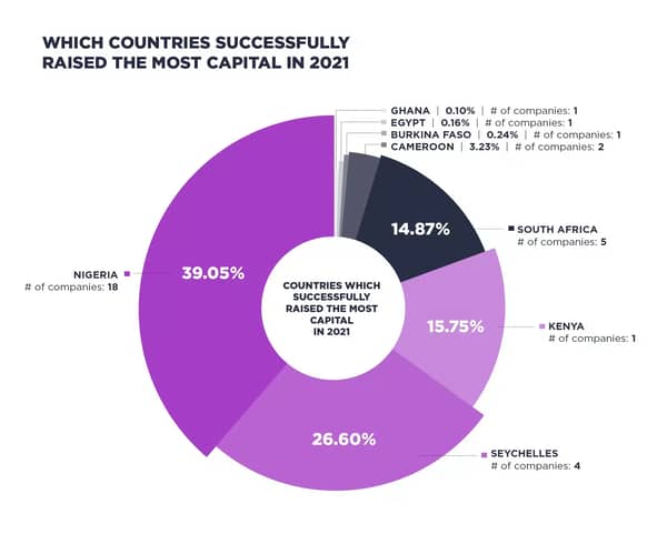 Africké země, které získaly nejvíce kapitálu v roce 2021. Zdroj: African Blockchain Report