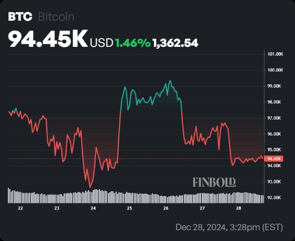 Sedmidenní cenový graf Bitcoinu. Zdroj: Finbold