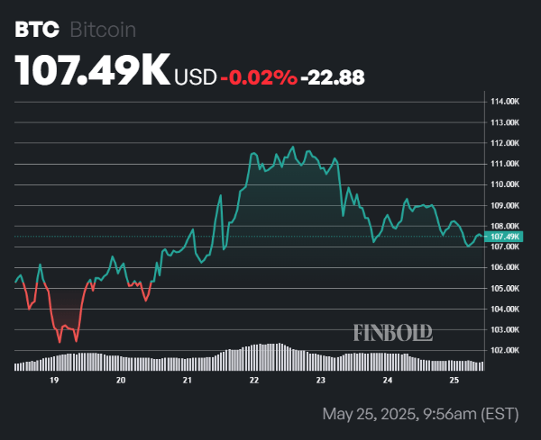 Sedmidenní cenový graf bitcoinu. 