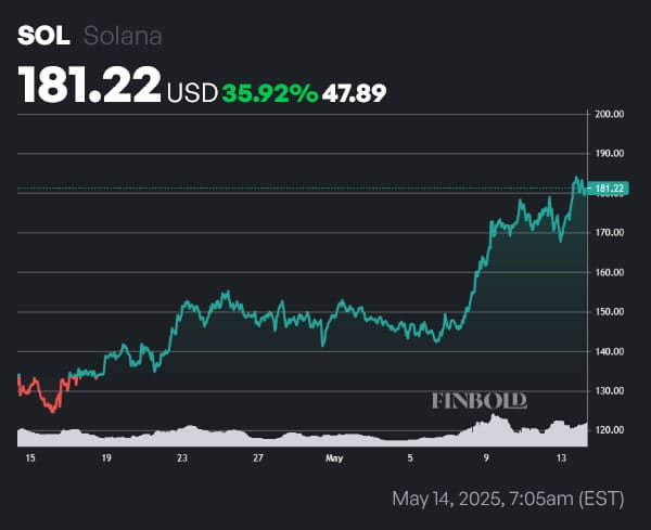 Graf ceny SOL za 1 měsíc. 
