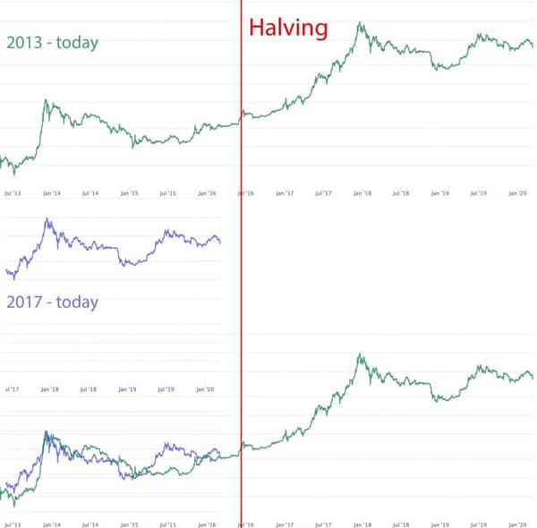 halving