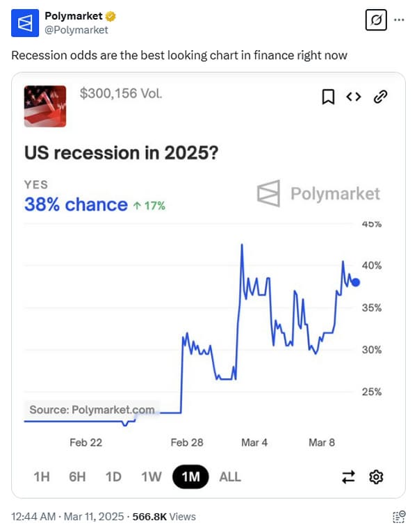 Sazky na recesi v USA stoupají.