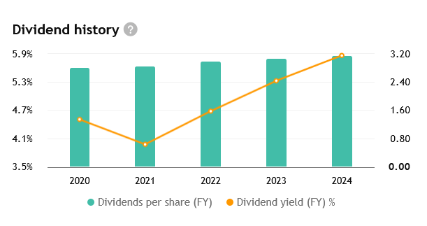 Historie vyplácení dividend společnosti Realty Income.