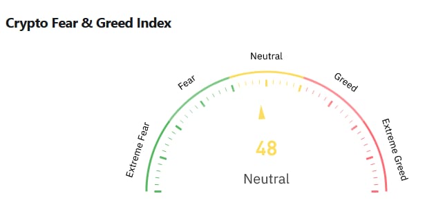 Aktuální index strachu a chamtivosti - Zdroj: Coinglass.com