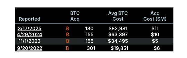 Čtyři nejmenší nákupy Bitcoinu společností Strategy (jak podle objemu bitcoinu, tak i dolarové hodnoty)