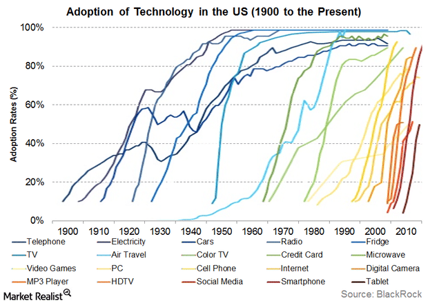 Technologie adopce
