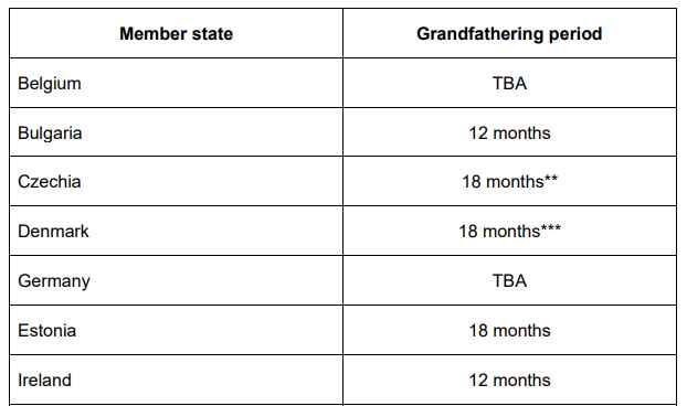 Výňatek ze seznamu období grandfatheringu stanovených členskými státy podle MiCA. Zdroj: ESMA