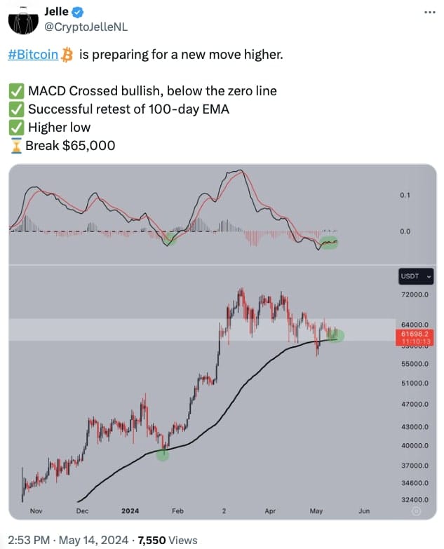 MACD byčí cross na bitcoinu. 