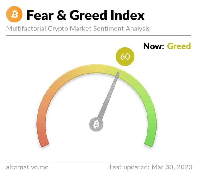 Fear and Greed Index pro bitcoin ukazuje jaký je sentiment na trhu a lze z toho vyvozovat budoucí směr vývoje ceny (zdroj: Twitter/@BitcoinFear).