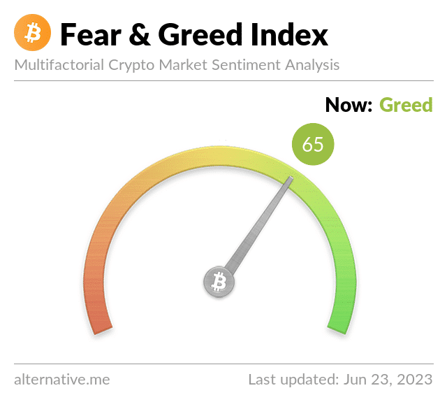 Index Fear and Greed (Strach a Chamtivost) na bitcoinu ukazuje zvýšený zájem. Rostoucí cena vždy s sebou nese i trošku FOMO (zdroj: @BitcoinFear / Twitter).
