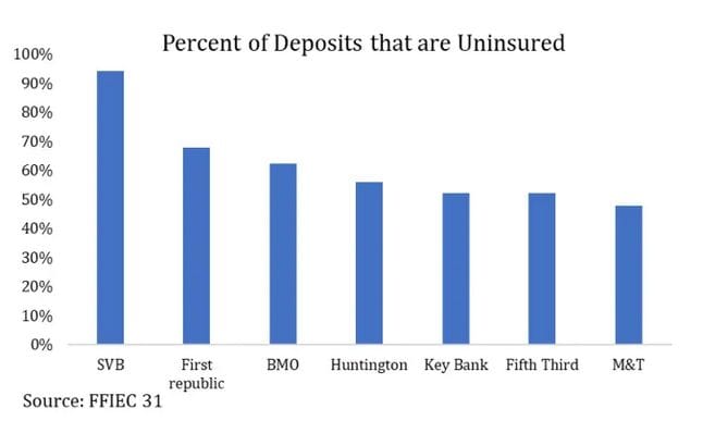 Procentuální zastoupení nepojištěných vkladů u amerických bank. Analýza odhalila, že SVB byla skoro na 95 % (zdroj: FFIEC 31).