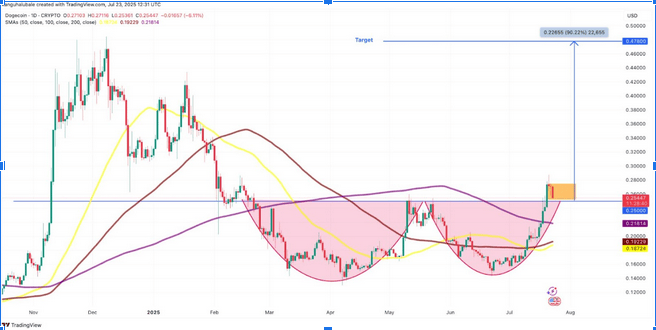Dogecoin dokončil formaci dvojitého dna - cíl  0,478 USD. Zdroj: TradingView