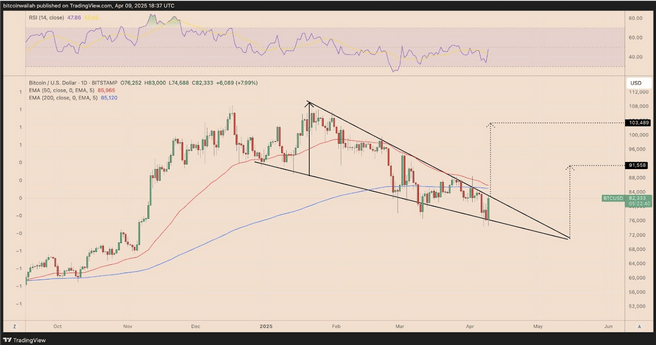 Bitcoin v rámci klesajícího klínu. Zdroj: TradingView