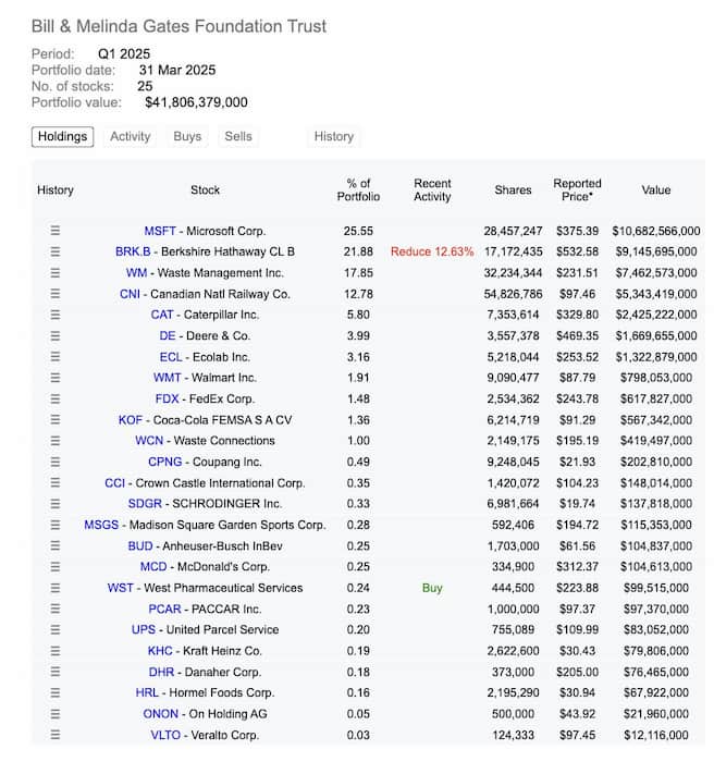 Bill Gates aktualizuje své akciové portfolio.