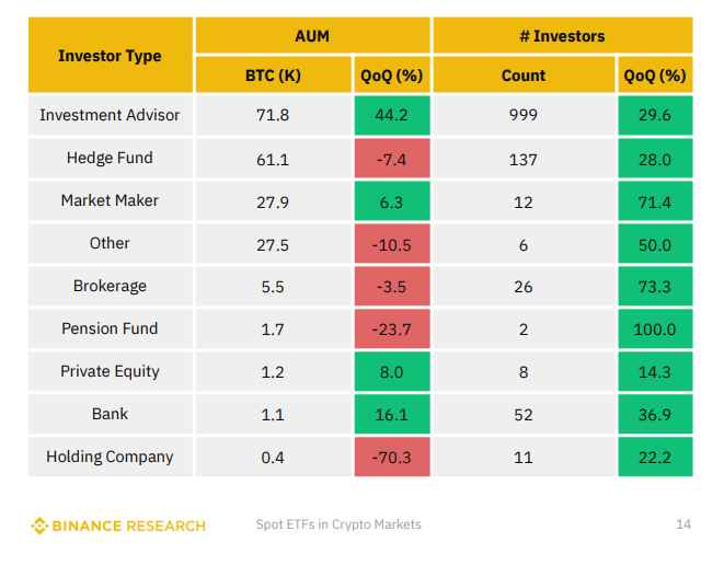 Největší zájem o bitcoinové ETF projevují investiční poradci a hedgeové fondy. Zdroj: Binance