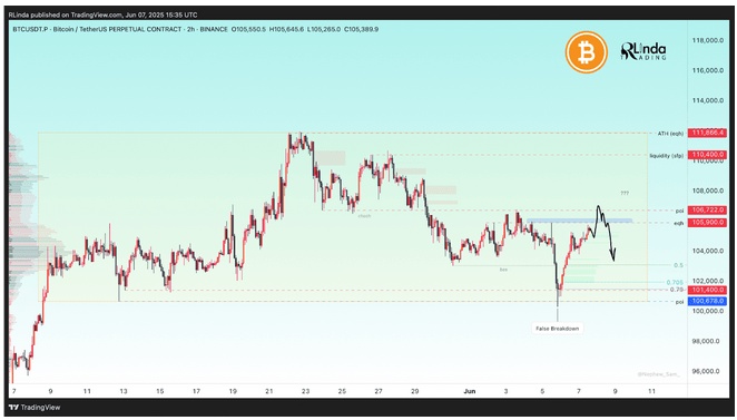 Bitcoin testuje klíčové cenové úrovně. Zdroj: RLinda / TradingView