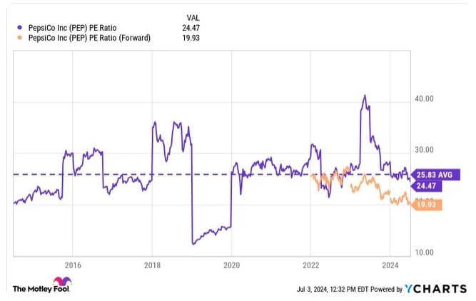 PE Ratio Chart společnosti Pepsico - Zdroj: ycharts.com