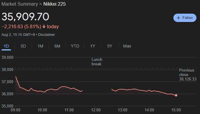 Výkonnost indexu Nikkei 2. srpna. Zdroj: Google Finance