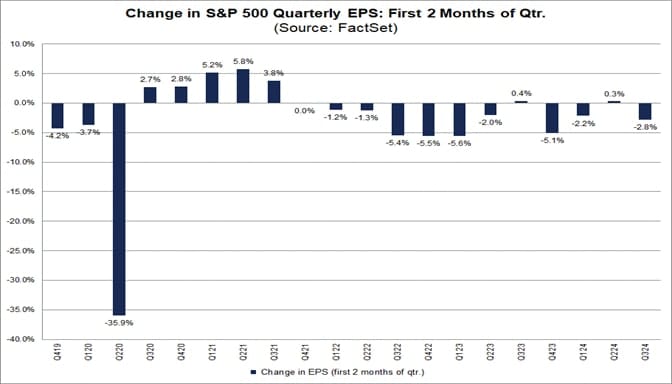 Odhad zisků S&P 500.