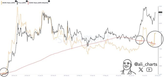 Graf XRP a 200denní klouzavý průměr (MA)