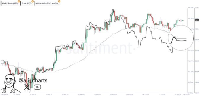Graf MVRV Bitcoinu