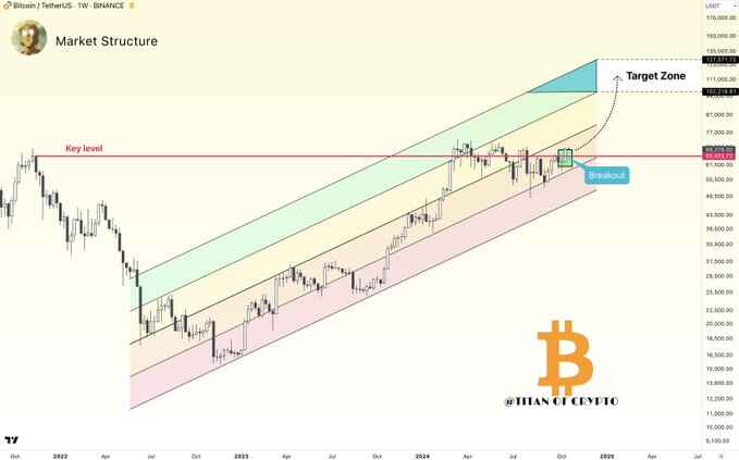 Graf analýzy ceny Bitcoinu. Zdroj: TradingView/Titan of Crypto