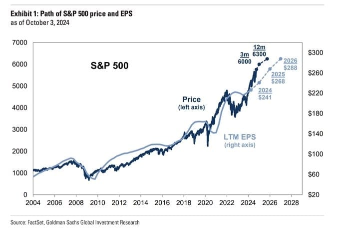 Predikce cen ETF S&P 500 a EPS. 