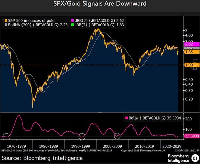 Graf S&P 500 proti zlatu. Zdroj Bloomberg Intelligence.