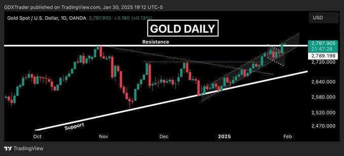 Technická analýza zlata - Zdroj: GDXTrader