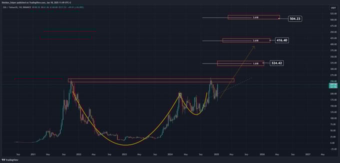 Měsíční graf pro solana. Zdroj: Sheldon The Sniper