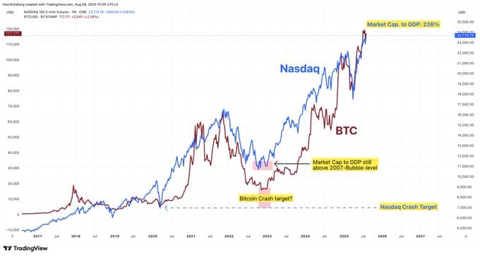 Graf Nasdaqu a Bitcoinu, porovnání