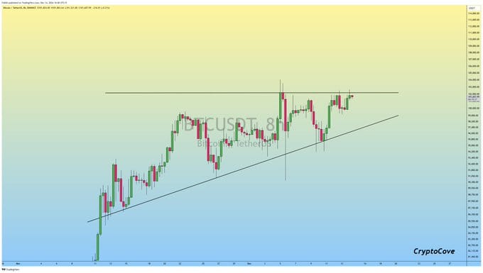 Graf analýzy ceny BTC - Zdroj: CryptoCove