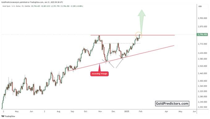 Cenový graf a analýza zlata - Zdroj: Goldpredictors