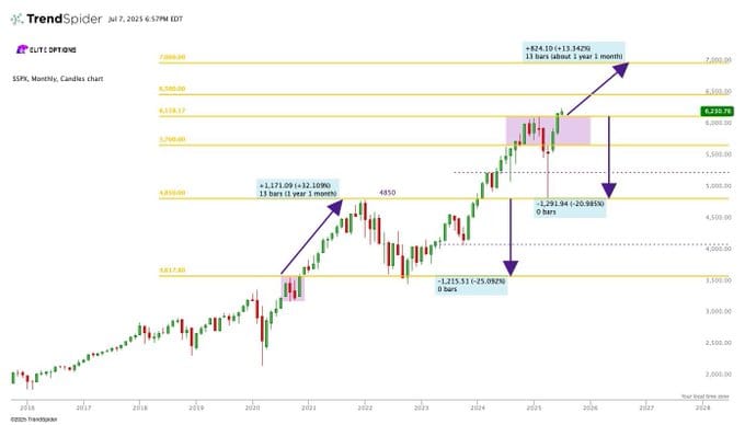 Technická analýza S&P 500. Zdroj: TrendSpider