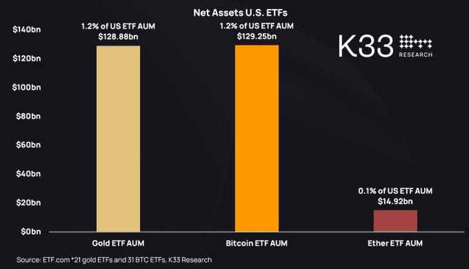 Porovnání BTC ETF a ETF na zlato