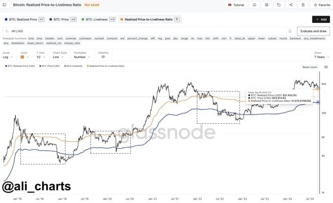 Bitcoin RPL ratio.