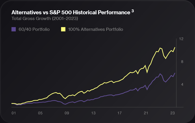 Alternativní investice vs. portfolio 60/40 (akcie/dluhopisy) a jejich vývoj v rozmezí 2001 a 2023.