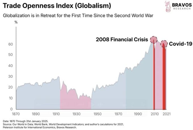 Index globalizace obchodu. Zdroj: Bravos Research